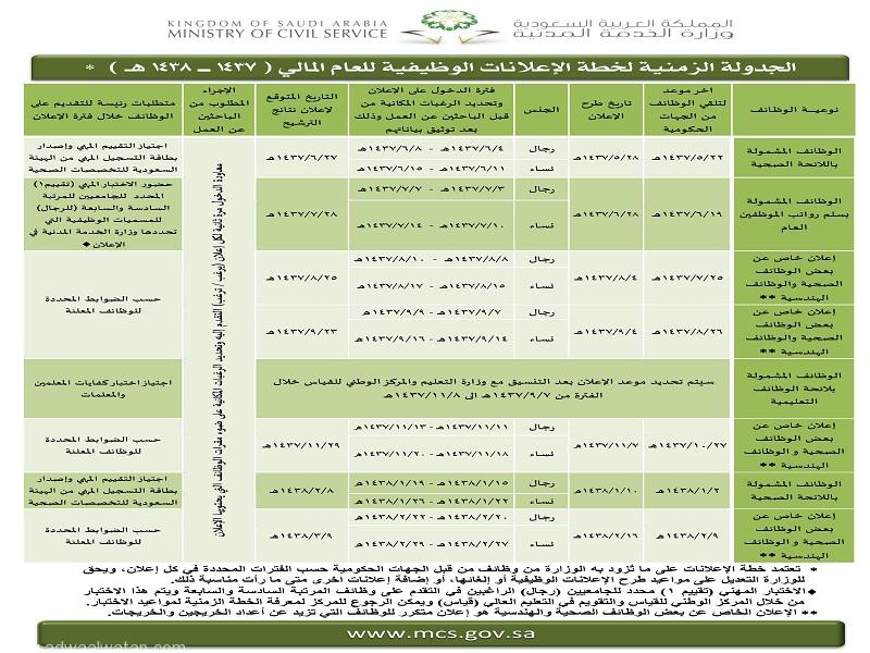 الجدولة الزمنية لخطة الإعلانات الوظيفية للعام المالي ( 1437 ــ 1438 هـ )