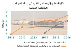 “سار” للخطوط الحديدية تحقق رقماً قياسياً في النقل بقطارات التعدين