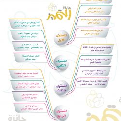 إدارة رياض الأطفال بالمدينة تختتم أعمال فطن بتدريب  10682 من منسوباتها