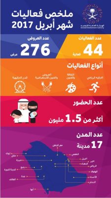 هيئة الترفيه: نعمل بجهد مضاعف لتوفير بيئة ترفيهية مستدامة