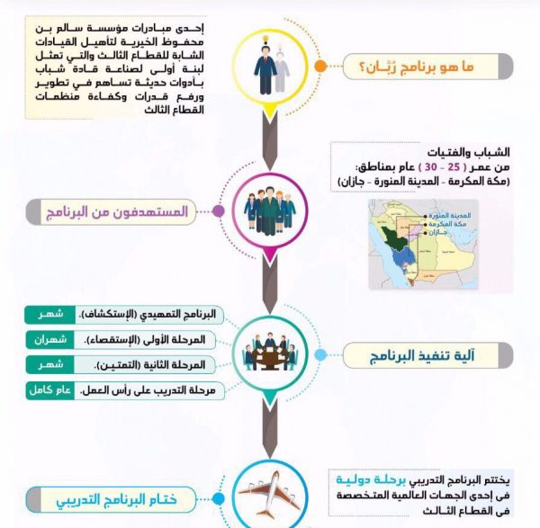 “ربان” مشروع لتأهيل القيادات الشابة للقطاع الثالث في المملكة