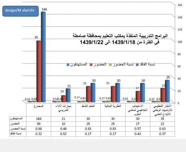 أسبوع مميز بالبرامج التدريبية بمكتب تعليم صامطة