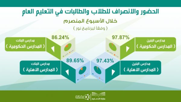 ” الجابري ” تفاعل الإدارات التعليمية ملحوظ في متابعة الإنضباط المدرسي