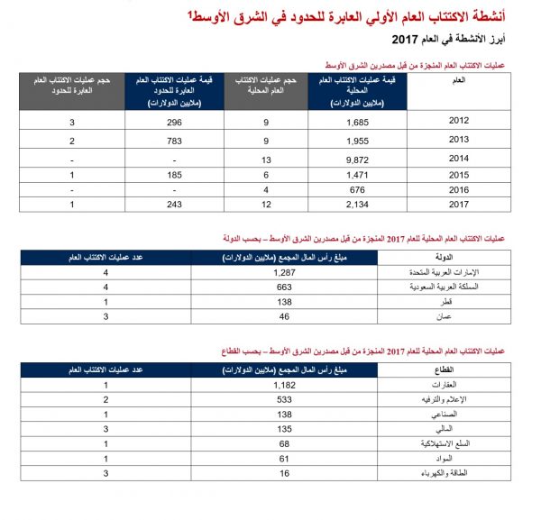 الإصلاح الاقتصادي للمملكة يفتح شهية المستثمرين