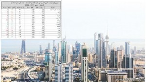 الكويت الرابعة عربياً في «التنافسية العالمية»