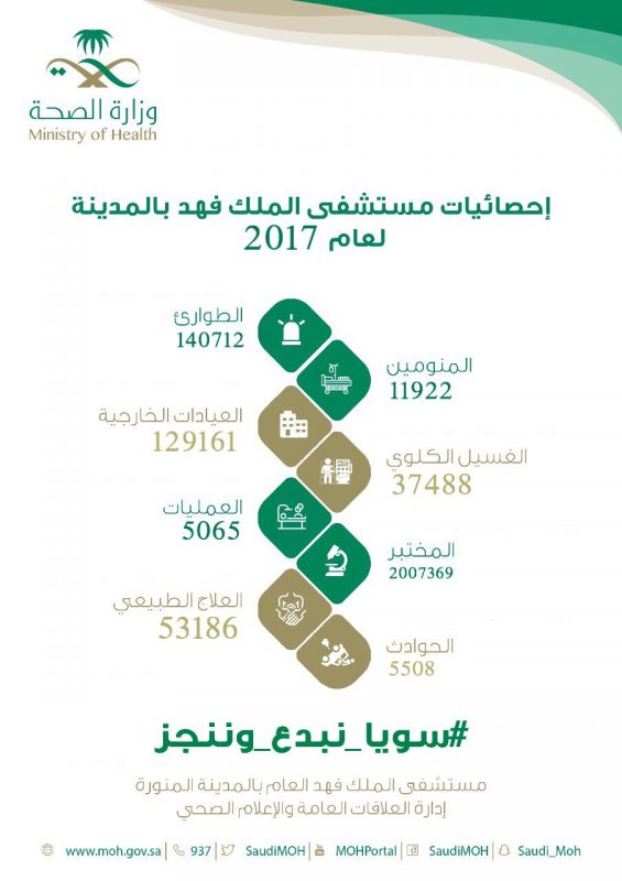 مستشفى “الملك فهد” بالمدينة يقدم خدماته لأكثر من 269 الف زائر خلال 2017