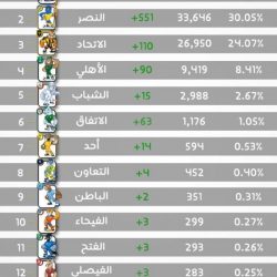 لجنة تحكيم جائزة الملك عبد العزيز لمزايين الإبل تعلن أسماء الفائزين في فئة جْمل 20 إنتاج للوني الشعل والشقح