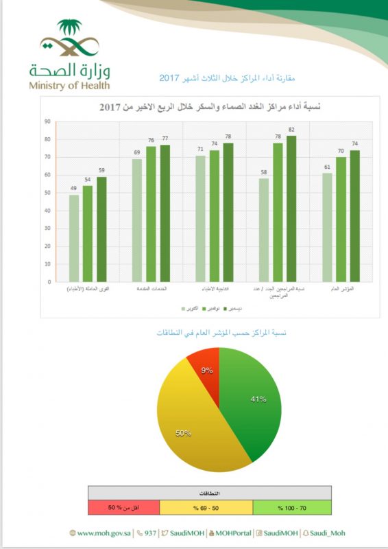 صحة المدينة : مركز السكر والغدد الصماء يحقق مؤشرات مرتفعة خلال الربع الأخير من العام 2017