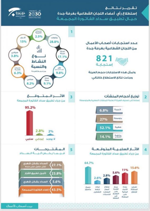 غرفة جدة تستطلع أراء اللجان القطاعية حيال الفاتورة المجمعة