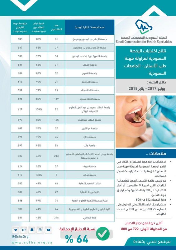 كلية طب أسنان أم القرى تحافظ على مركزها المتقدم في إختبارات التخصصات الصحية