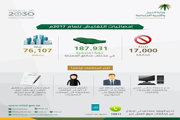 “العمل” : “931” جولة تفتيشية تكشف عن ضبط 17 ألف مخالفة بسوق العمل في 2017م