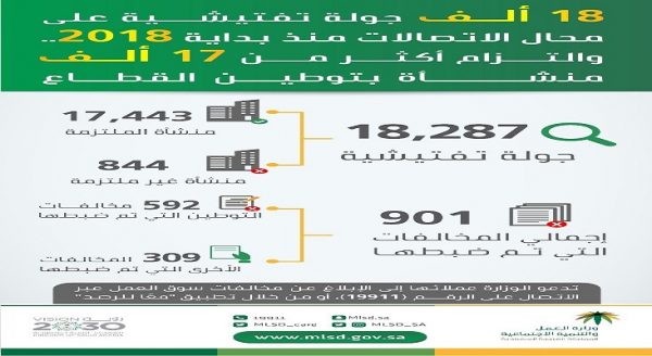 “العمل” : التزام “17” ألف منشأة بتوطين قطاع الإتصالات