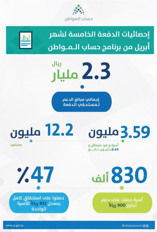 “حساب المواطن” يُودع 2.3 مليار دفعةً خامسة لـ12.2 مليون مستحق