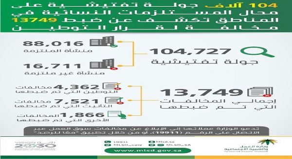 “العمل “: “104” آلاف جولة تفتيشية على محال المستلزمات النسائية وضبط “13749” مخالفة لقرار التوطين