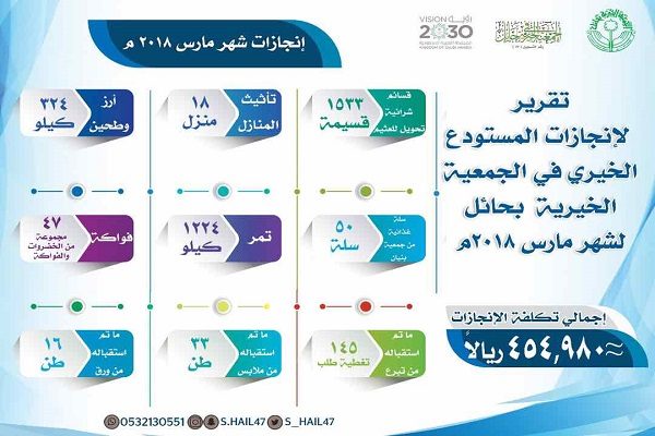 “المستودع الخيري” بحائل يواصل انجازاته بـ “454” ألف ريال خلال مارس الماضي