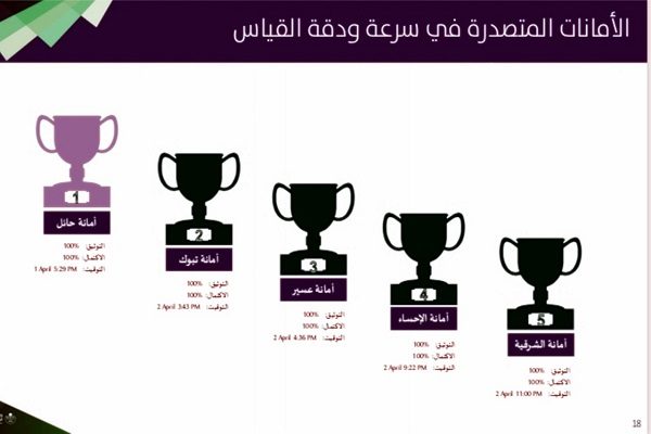 “أمانة حائل” تحقق المركز الأول في سرعة ودقة قياس الأداء