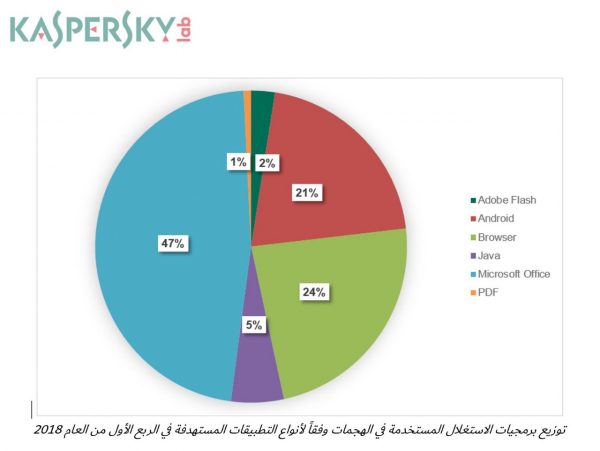 نمو الهجمات الإلكترونية على مايكروسوفت 4 أضعاف في 2018