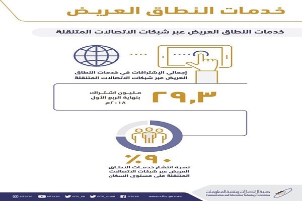 هيئة الإتصالات : “90%” نسبة انتشار خدمات النطاق العريض على مستوى السكان