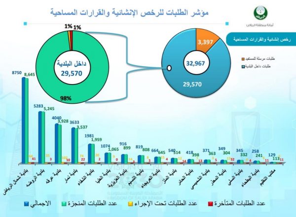 أمانة الرياض‬⁩ تستقبل أكثر من 106 آلاف طلب على الرخص خلال 6 أشهر