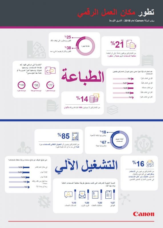 دراسة: شركات الشرق الأوسط تقود أوروبا في التحوّل الرقمي بالبيئات المكتبية