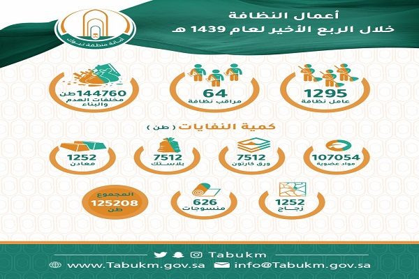 أمانة تبوك ترفع ما يزيد على “٢٦٩” مليون كجم من النفايات المنزلية ومخلفات البناء والهدم