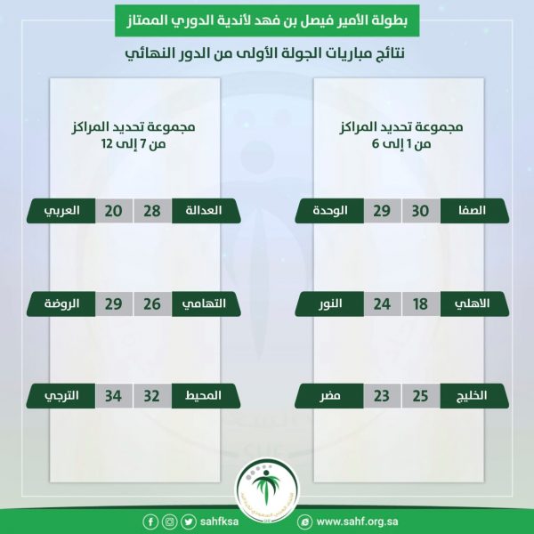 ممتاز كرة اليد فوز النور والخليج والصفا في مجموعة تحديد المراكز من الأول حتى السادس