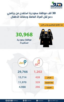 هدف يُعلن عن عدد الموظفات السعوديات اللاتي استفدن من برنامجي دعم نقل المرأة العاملة وحضانة الأطفال