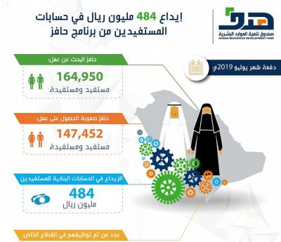 هدف يودع 484 مليون ريال في حسابات المستفيدين من برنامج “حافز”