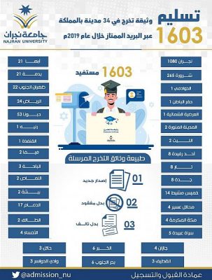 جامعة نجران تسلم أكثر من “١٦٠٠” وثيقة تخرج عبر البريد الممتاز