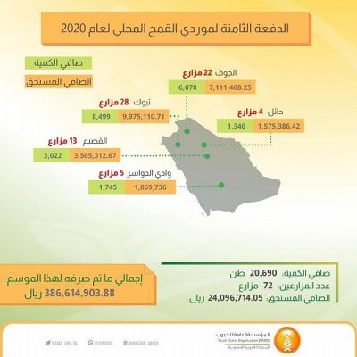 المؤسسة العامة للحبوب تبدأ بصرف مستحقات الدفعة الثامنة لمزارعي القمح المحلي لهذا الموسم