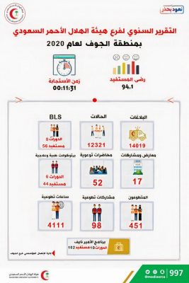 الهلال الأحمر بالجوف يستقبل ما يزيد على 14 ألف بلاغ خلال عام 2020م