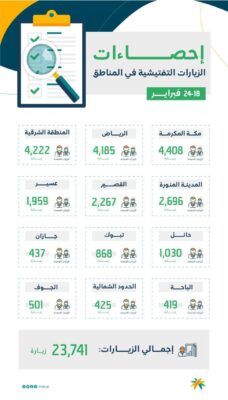 الموارد البشرية تنفذ “23.741” زيارة رقابية وتضبط أكثر من ألف مخالفة