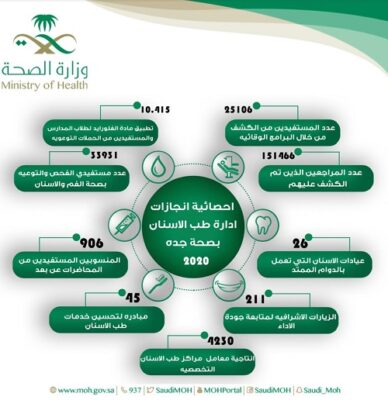 أكثر من 150 ألف مراجع لعيادات طب الأسنان بصحة جدة