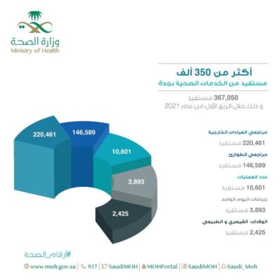 “367” ألف مستفيد من الخدمات الصحية بجدة في الربع الاول