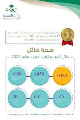 صحة حائل تتصدر مؤشرات أداء المديريات ومركز اتصال 937 للربع الأول 2021