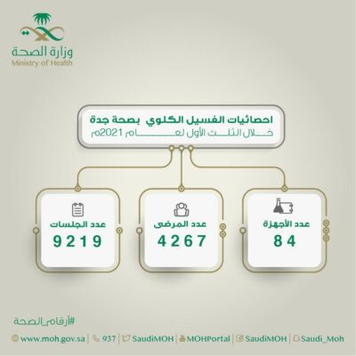 أكثر من “4200” مستفيد من خدمات الغسيل الكلوي في مستشفيات صحة جدة