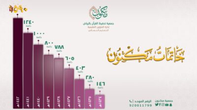 جمعية تحفيظ القرآن “مكنون” تختم العام بتخريج 1590 خاتمة