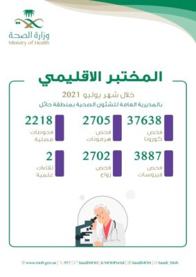 المختبر الإقليمي بصحة حائل يجري أكثر من 37 ألف فحص كورونا خلال شهر