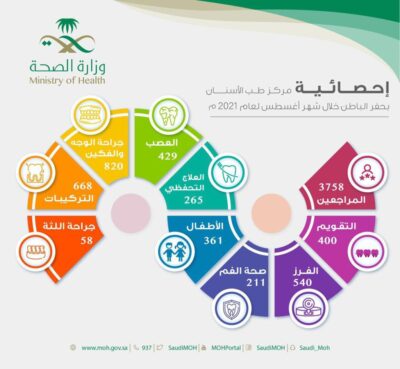 أكثر من 3 آلاف مستفيد من خدمات مركز طب الأسنان التخصصي بحفر الباطن