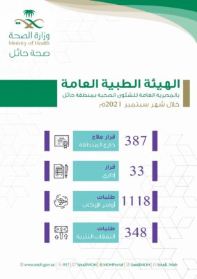 “صحة حائل” تستقبل أكثر من ألف طلب أوامر إركاب خلال شهر سبتمبر