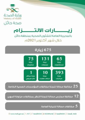 “صحة حائل” تُنفّذ “675 “جولة رقابية خلال شهر أكتوبر