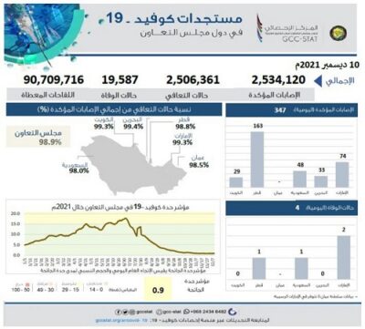 الإحصاء الخليجي: 90.7 مليون جرعة لقاح بدول التعاون ونسبة التعافي بالمملكة 98 %