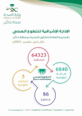 ‎أكثر من “64” ألف مستفيد من خدمات التطوع الصحي بصحة حائل