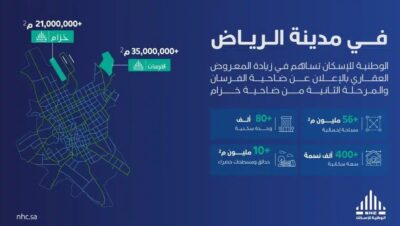 بدعم ولي العهد.. مشروع ضاحية الفرسان بالرياض يضم 50 ألف وحدة سكنية