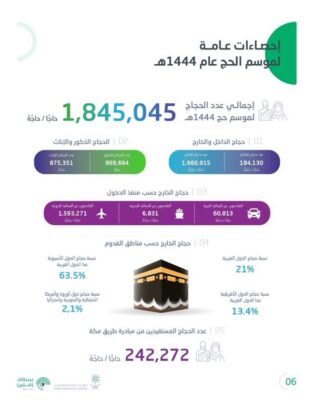 الإحصاء: إجمالي أعداد الحجاج لموسم الحج بلغ: (1,845,045) حاجًّا وحاجَّة