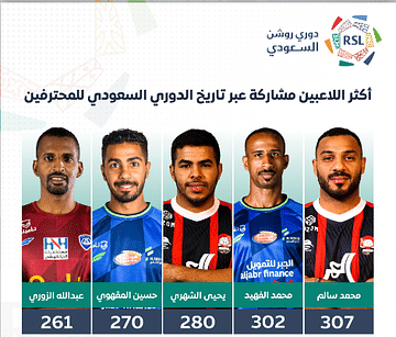 تعرف على قائمة أكثر اللاعبين مشاركة عبر تاريخ الدوري السعودي للمحترفين