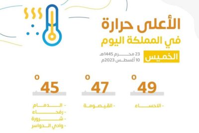 «الأرصاد»: بـ49 «مئوية».. الأحساء أعلى مدن السعودية حرارة اليوم.. والقيصومة 47 درجة