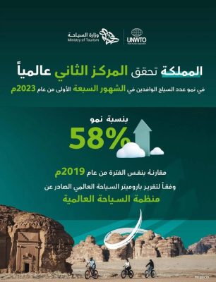 المملكة تحقق المركز الثاني عالمياً بنسبة 58% في نمو عدد السياح الوافدين خلال 2023