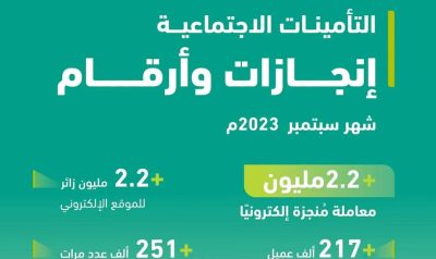 “التأمينات الاجتماعية” تعلن إنجاز أكثر من “2.2” مليون معاملة خلال سبتمبر