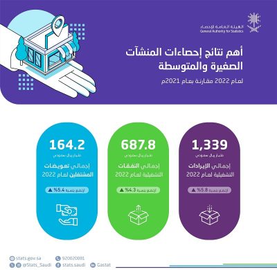 ارتفاع الإيرادات التشغيلية للمنشآت الصغيرة والمتوسطة بنسبة 5.8%